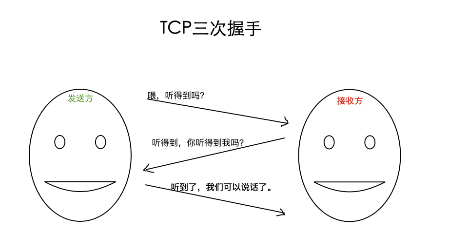 https协议TCP三次同步握手