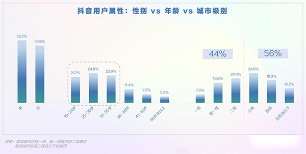 抖音关键词用户属性分析